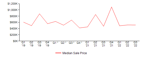 Sales Price Trends